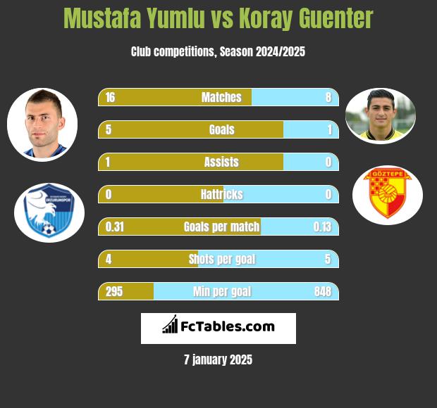 Mustafa Yumlu vs Koray Guenter h2h player stats