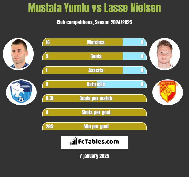 Mustafa Yumlu vs Lasse Nielsen h2h player stats