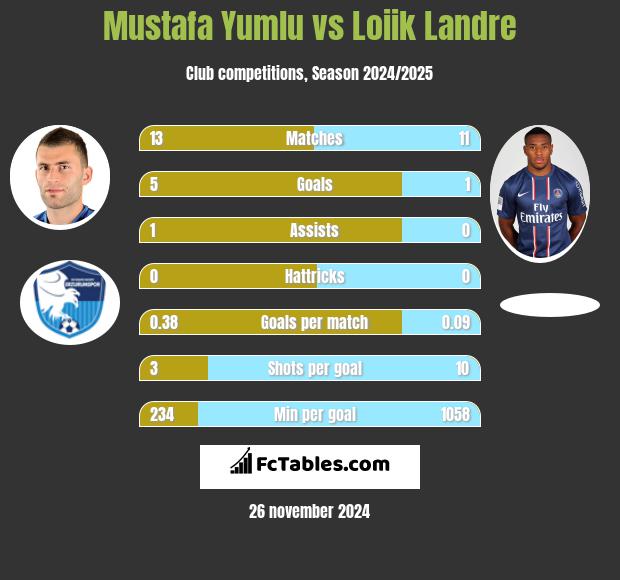 Mustafa Yumlu vs Loiik Landre h2h player stats