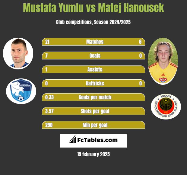 Mustafa Yumlu vs Matej Hanousek h2h player stats