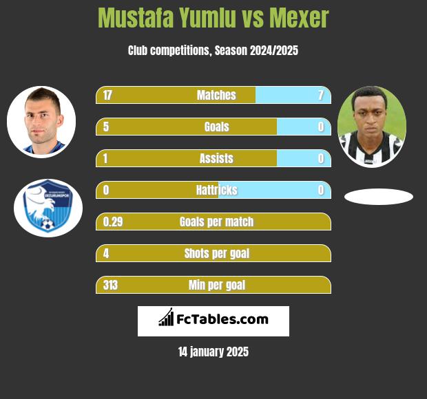 Mustafa Yumlu vs Mexer h2h player stats