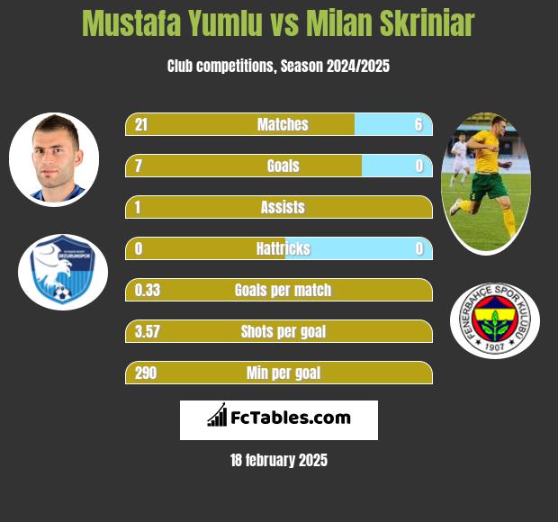 Mustafa Yumlu vs Milan Skriniar h2h player stats