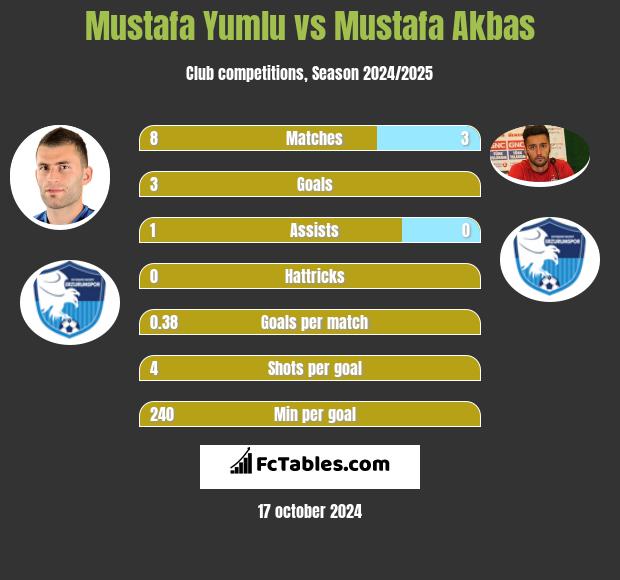 Mustafa Yumlu vs Mustafa Akbas h2h player stats