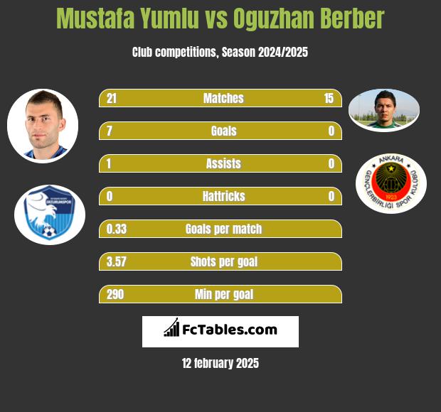 Mustafa Yumlu vs Oguzhan Berber h2h player stats