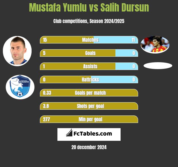 Mustafa Yumlu vs Salih Dursun h2h player stats