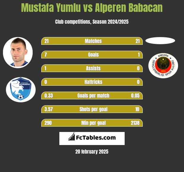 Mustafa Yumlu vs Alperen Babacan h2h player stats