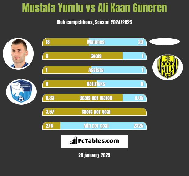 Mustafa Yumlu vs Ali Kaan Guneren h2h player stats