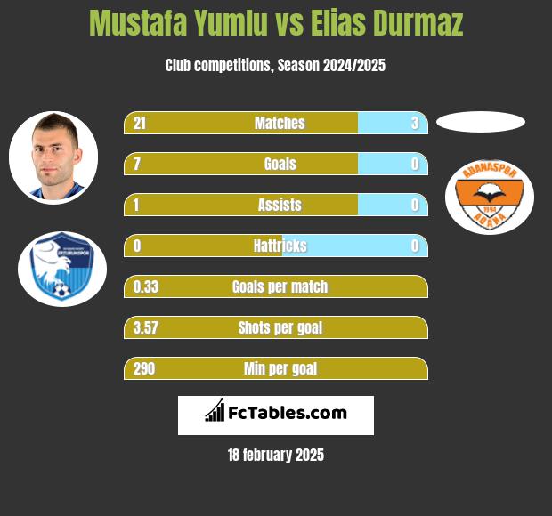 Mustafa Yumlu vs Elias Durmaz h2h player stats