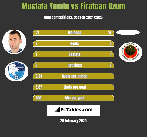 Mustafa Yumlu vs Firatcan Uzum h2h player stats