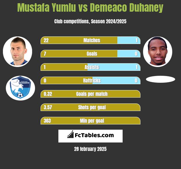 Mustafa Yumlu vs Demeaco Duhaney h2h player stats