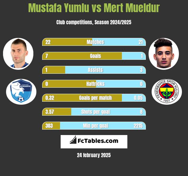 Mustafa Yumlu vs Mert Mueldur h2h player stats