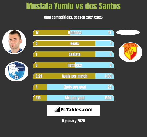 Mustafa Yumlu vs dos Santos h2h player stats