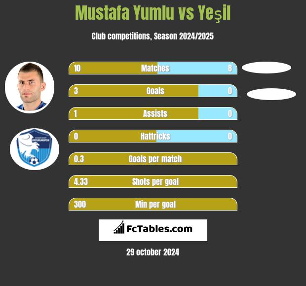 Mustafa Yumlu vs Yeşil h2h player stats