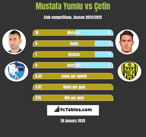 Mustafa Yumlu vs Çetin h2h player stats