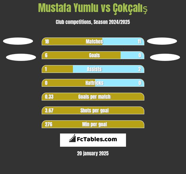 Mustafa Yumlu vs Çokçalış h2h player stats