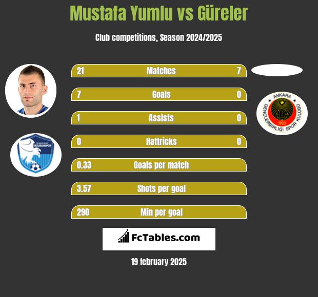 Mustafa Yumlu vs Güreler h2h player stats