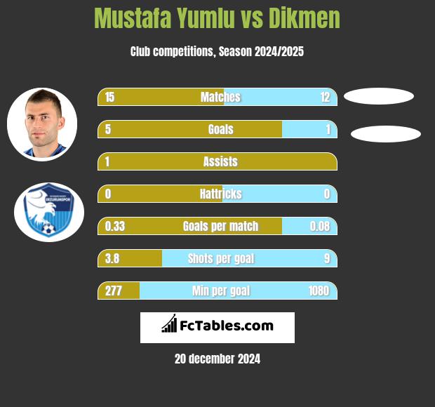 Mustafa Yumlu vs Dikmen h2h player stats