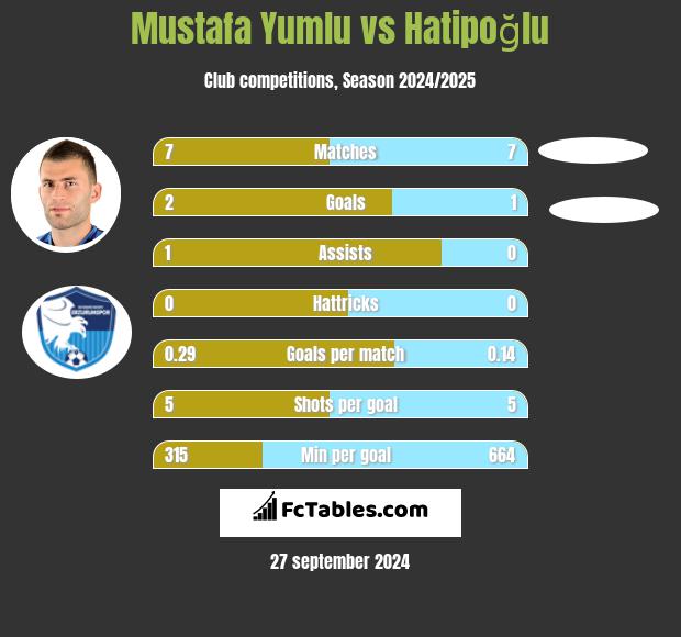 Mustafa Yumlu vs Hatipoğlu h2h player stats