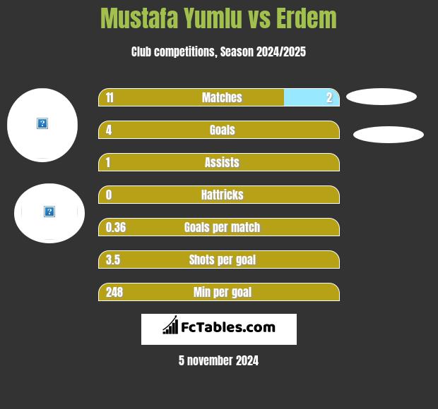 Mustafa Yumlu vs Erdem h2h player stats