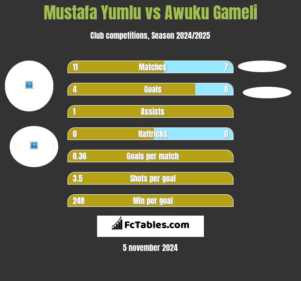 Mustafa Yumlu vs Awuku Gameli h2h player stats