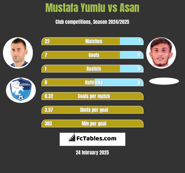 Mustafa Yumlu vs Asan h2h player stats