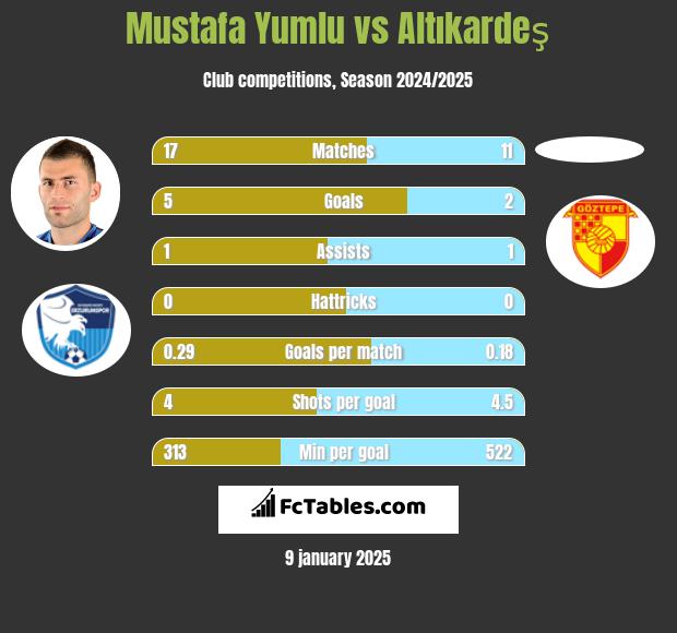 Mustafa Yumlu vs Altıkardeş h2h player stats