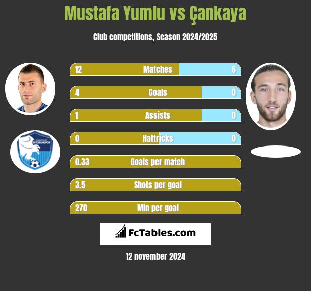 Mustafa Yumlu vs Çankaya h2h player stats