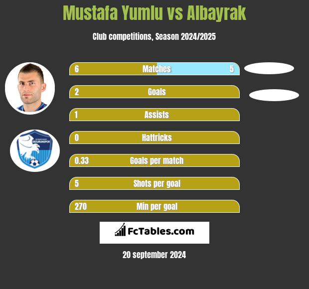 Mustafa Yumlu vs Albayrak h2h player stats