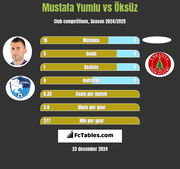 Mustafa Yumlu vs Öksüz h2h player stats