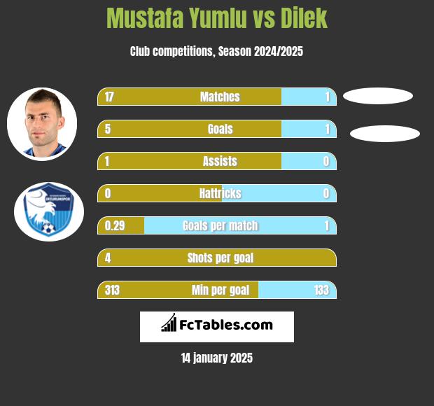 Mustafa Yumlu vs Dilek h2h player stats