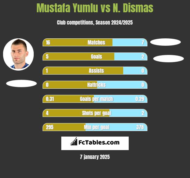 Mustafa Yumlu vs N. Dismas h2h player stats