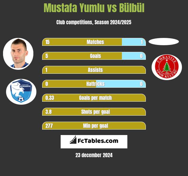 Mustafa Yumlu vs Bülbül h2h player stats