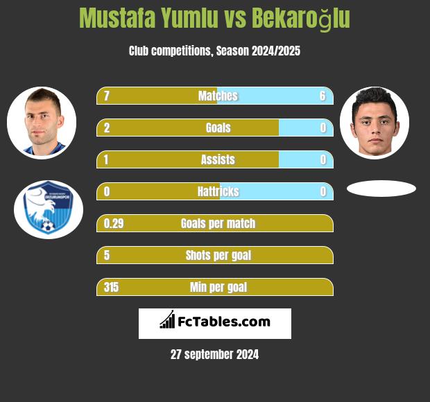 Mustafa Yumlu vs Bekaroğlu h2h player stats