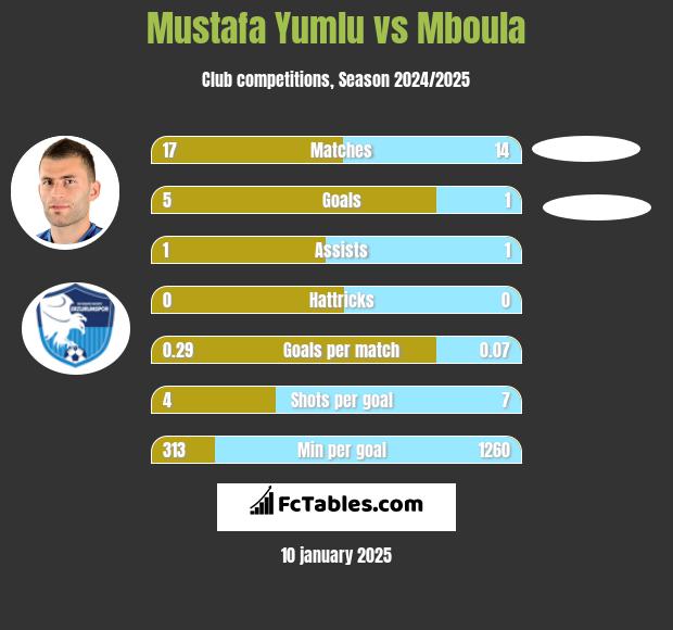 Mustafa Yumlu vs Mboula h2h player stats