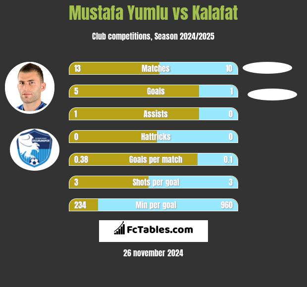 Mustafa Yumlu vs Kalafat h2h player stats