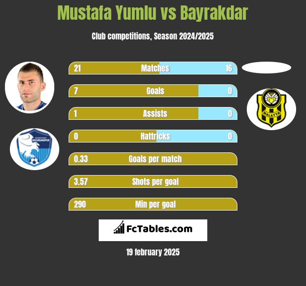 Mustafa Yumlu vs Bayrakdar h2h player stats