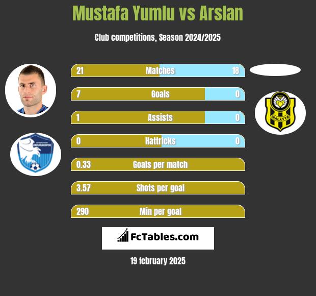 Mustafa Yumlu vs Arslan h2h player stats