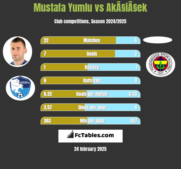 Mustafa Yumlu vs AkÃ§iÃ§ek h2h player stats