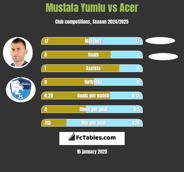 Mustafa Yumlu vs Acer h2h player stats