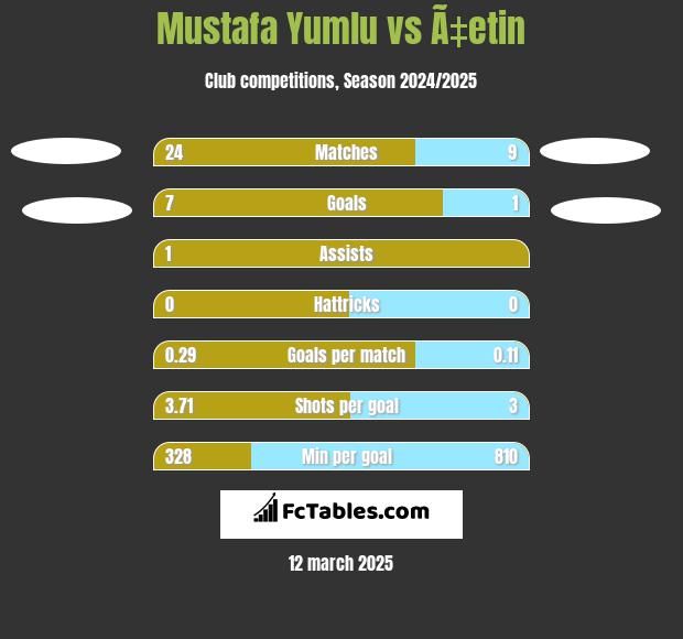 Mustafa Yumlu vs Ã‡etin h2h player stats