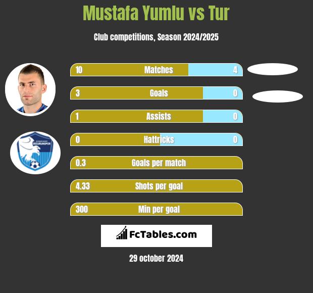 Mustafa Yumlu vs Tur h2h player stats