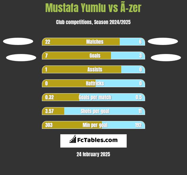 Mustafa Yumlu vs Ã–zer h2h player stats