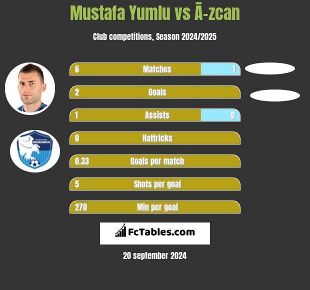 Mustafa Yumlu vs Ã–zcan h2h player stats