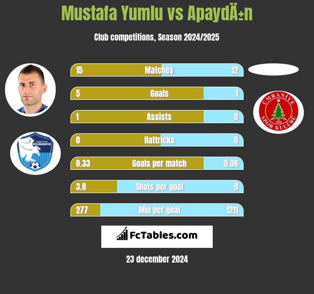 Mustafa Yumlu vs ApaydÄ±n h2h player stats