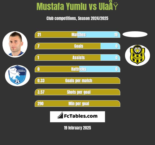 Mustafa Yumlu vs UlaÅŸ h2h player stats