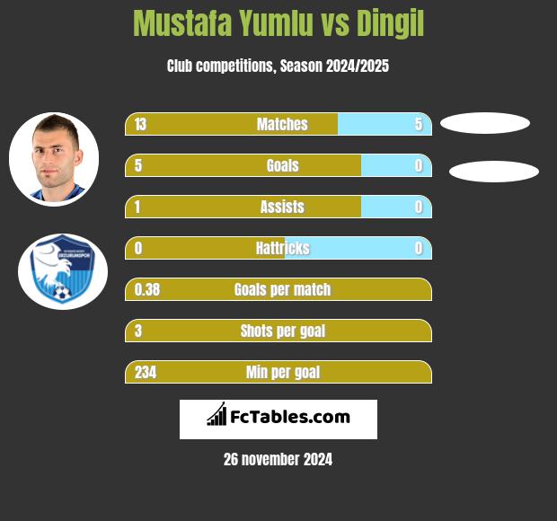 Mustafa Yumlu vs Dingil h2h player stats