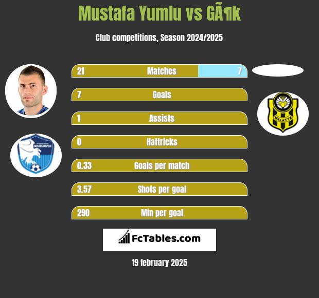 Mustafa Yumlu vs GÃ¶k h2h player stats