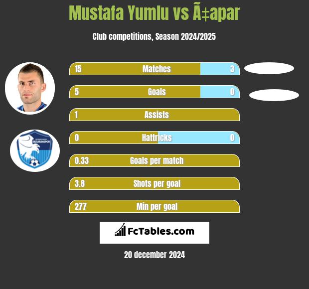 Mustafa Yumlu vs Ã‡apar h2h player stats