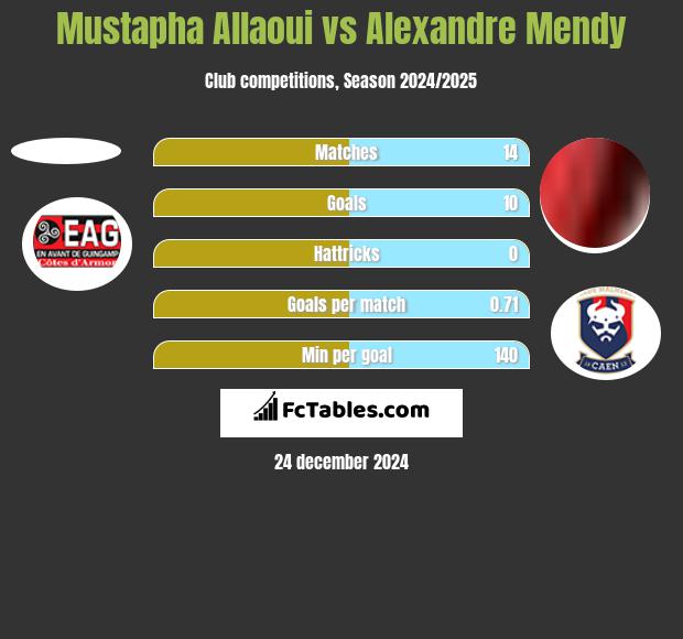 Mustapha Allaoui vs Alexandre Mendy h2h player stats