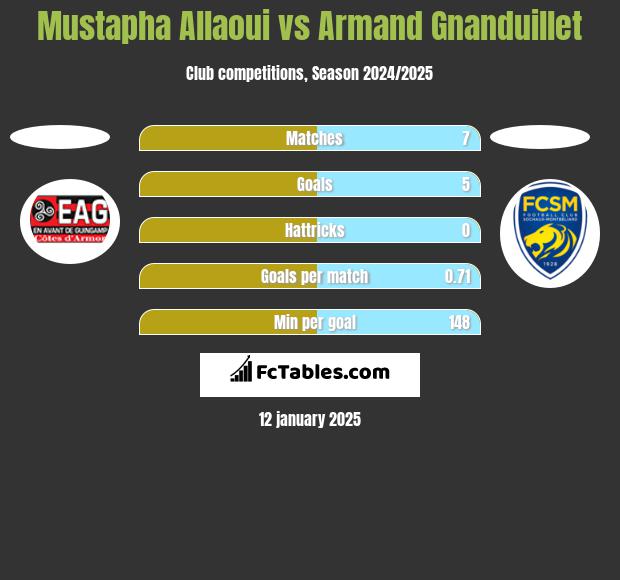 Mustapha Allaoui vs Armand Gnanduillet h2h player stats